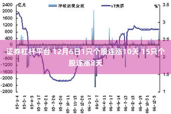 证券杠杆平台 12月6日1只个股连涨10天 15只个股连涨8天